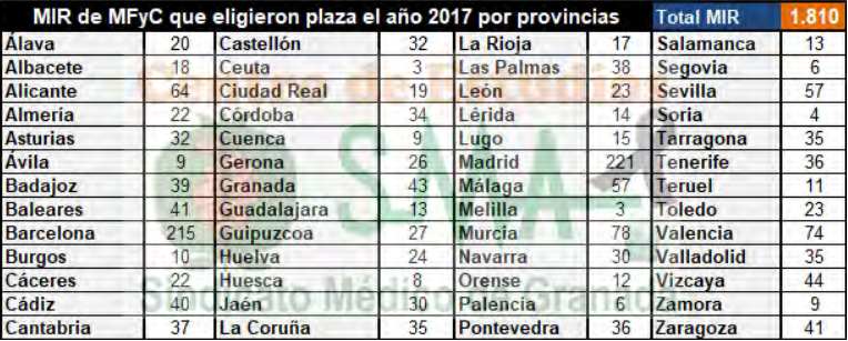DistribuciÃ³n por provincias de los mÃ©dicos de Familia que, en teorÃa, terminarÃ¡n su residencia en mayo. Fuente: SIMEG.
